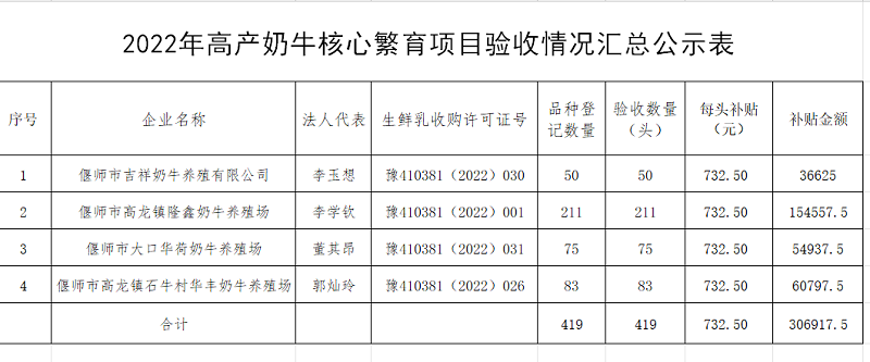 2022年偃师区高产奶牛核心繁育项目验收情况汇总表.png