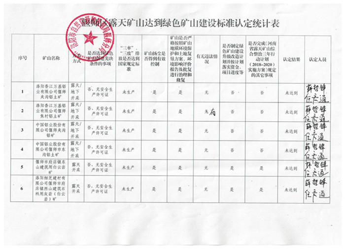 偃师区绿色矿山建设认定统计表.jpg